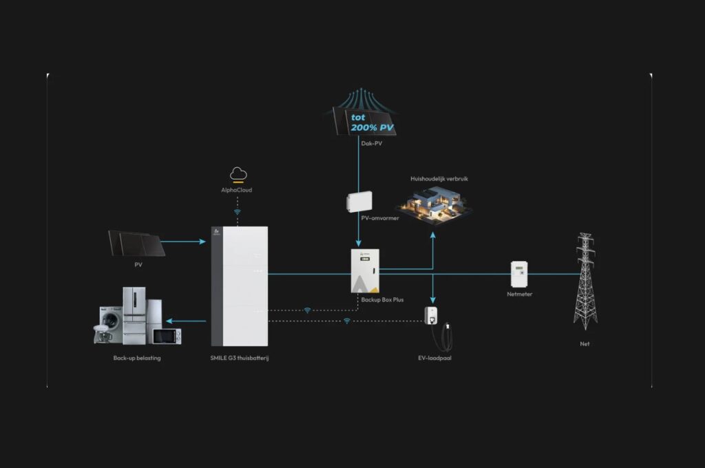 Smile G3 thuisbatterij energiesysteem Groningen